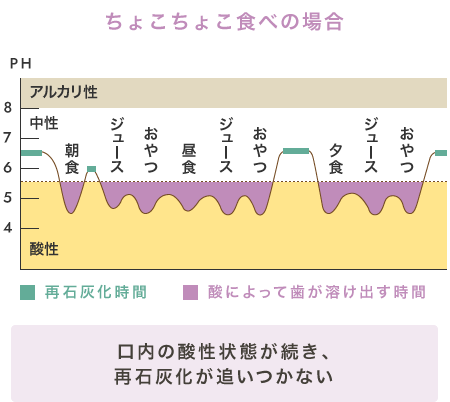 ちょこちょこ食べの場合