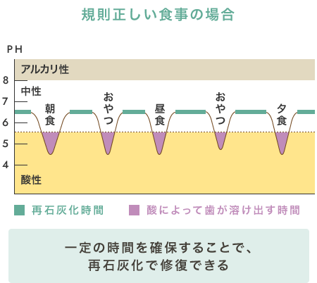 規則正しい食事の場合