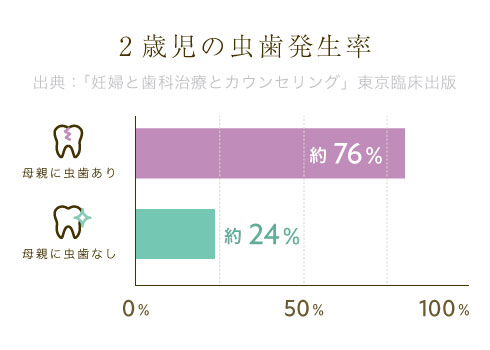 2歳児の虫歯発生率