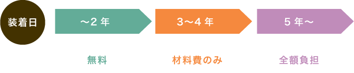 装着日から〜2年：無料、3〜4年：材料費のみ、5年〜全額負担